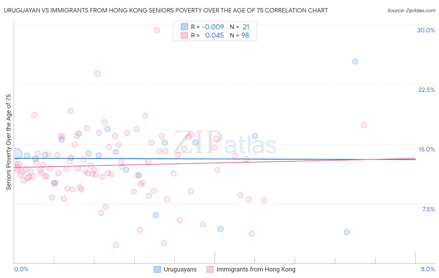 Uruguayan vs Immigrants from Hong Kong Seniors Poverty Over the Age of 75