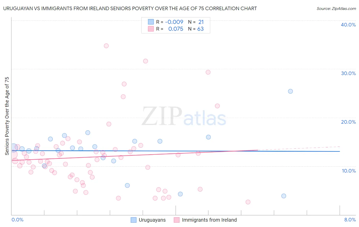 Uruguayan vs Immigrants from Ireland Seniors Poverty Over the Age of 75