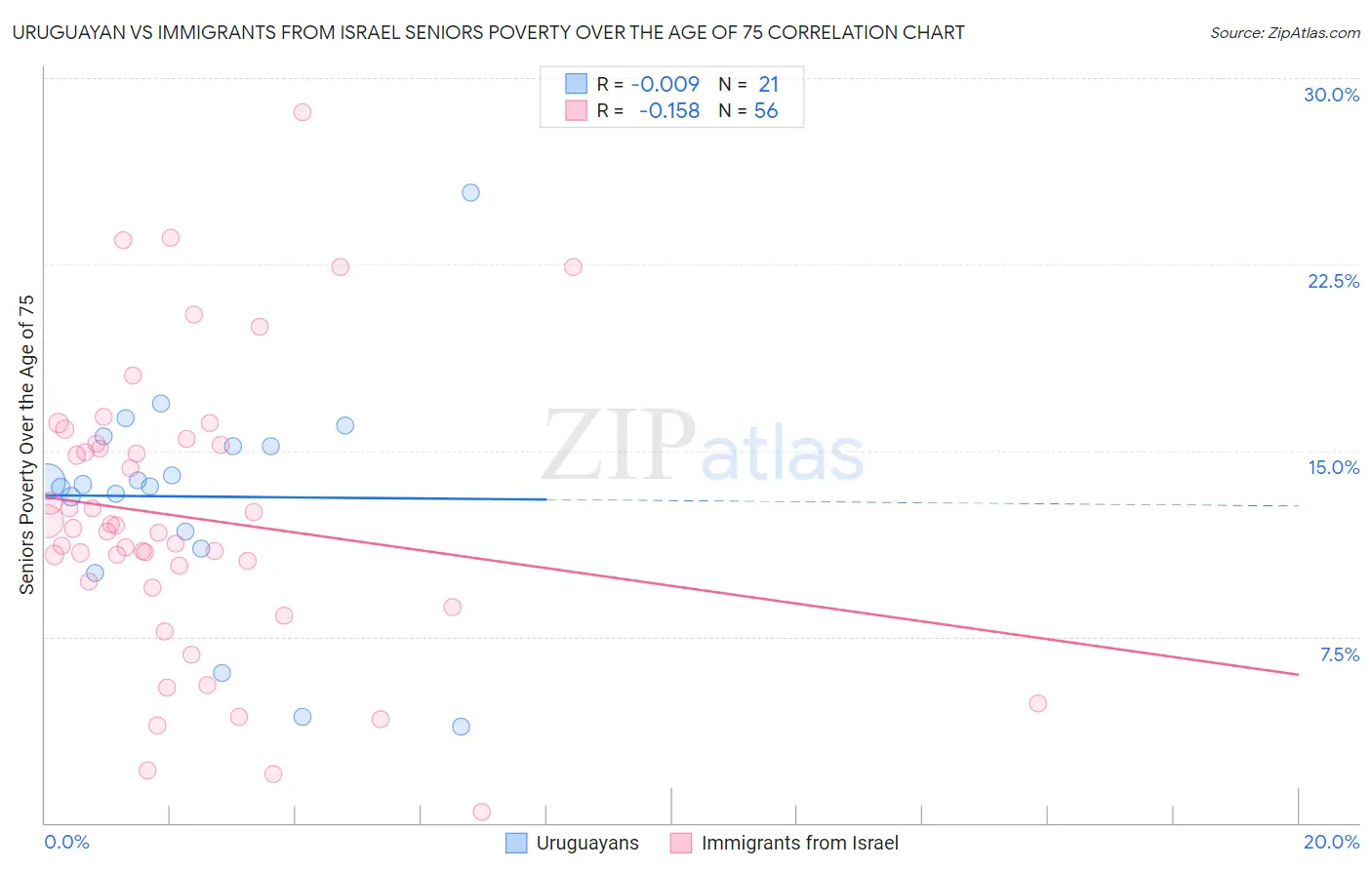 Uruguayan vs Immigrants from Israel Seniors Poverty Over the Age of 75