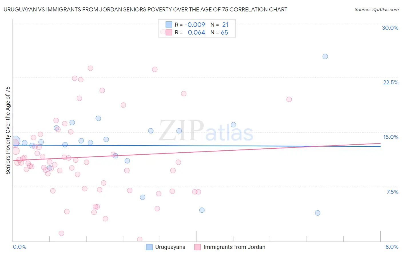 Uruguayan vs Immigrants from Jordan Seniors Poverty Over the Age of 75