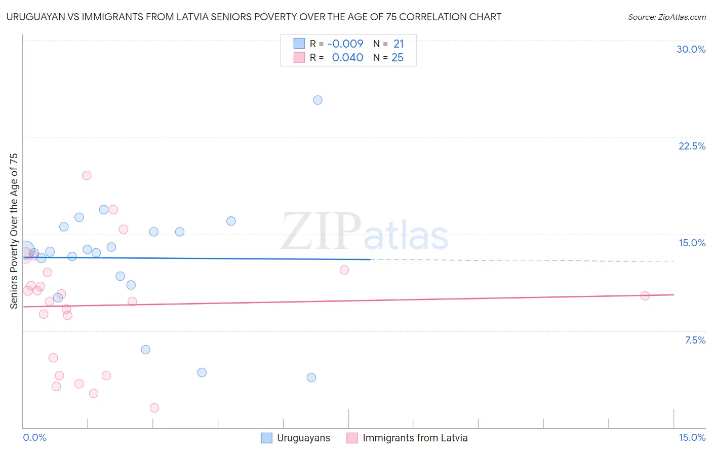 Uruguayan vs Immigrants from Latvia Seniors Poverty Over the Age of 75