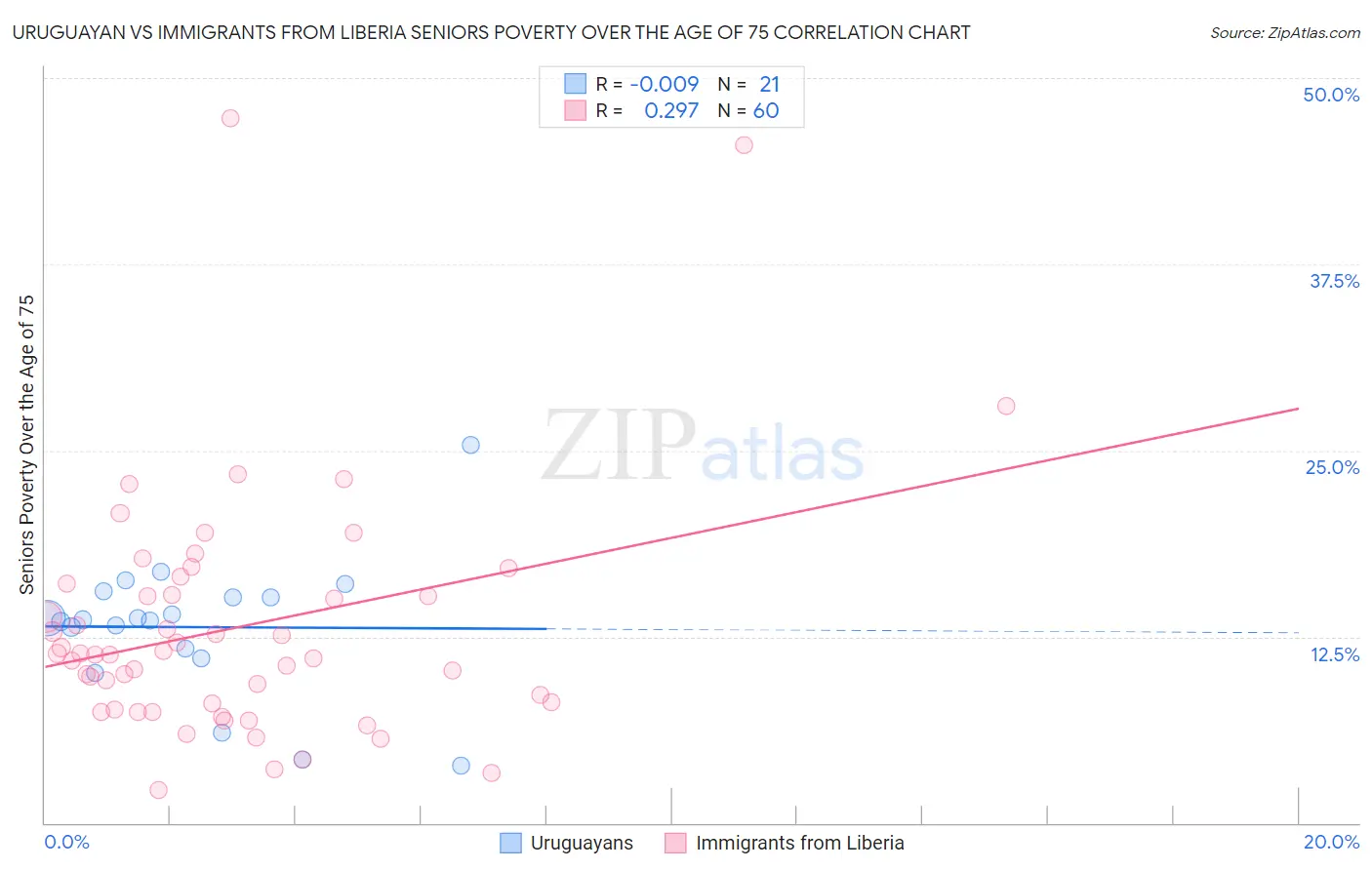 Uruguayan vs Immigrants from Liberia Seniors Poverty Over the Age of 75