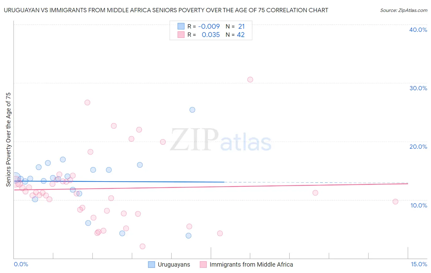 Uruguayan vs Immigrants from Middle Africa Seniors Poverty Over the Age of 75