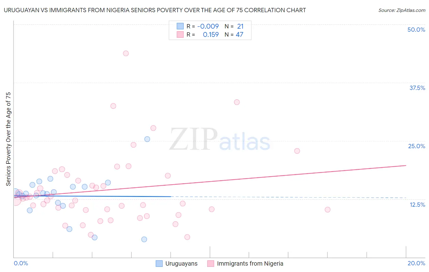Uruguayan vs Immigrants from Nigeria Seniors Poverty Over the Age of 75