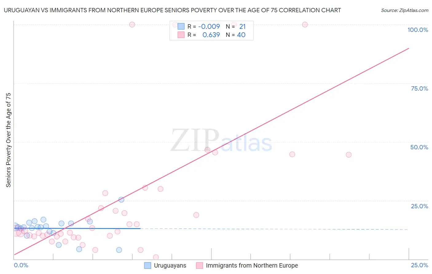 Uruguayan vs Immigrants from Northern Europe Seniors Poverty Over the Age of 75