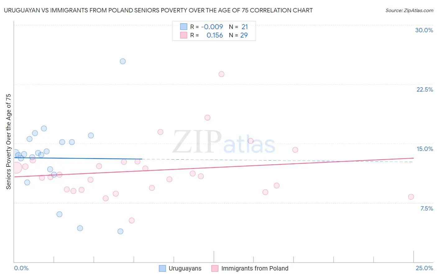 Uruguayan vs Immigrants from Poland Seniors Poverty Over the Age of 75