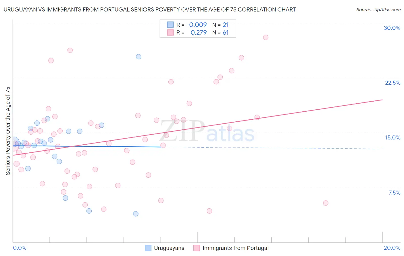 Uruguayan vs Immigrants from Portugal Seniors Poverty Over the Age of 75