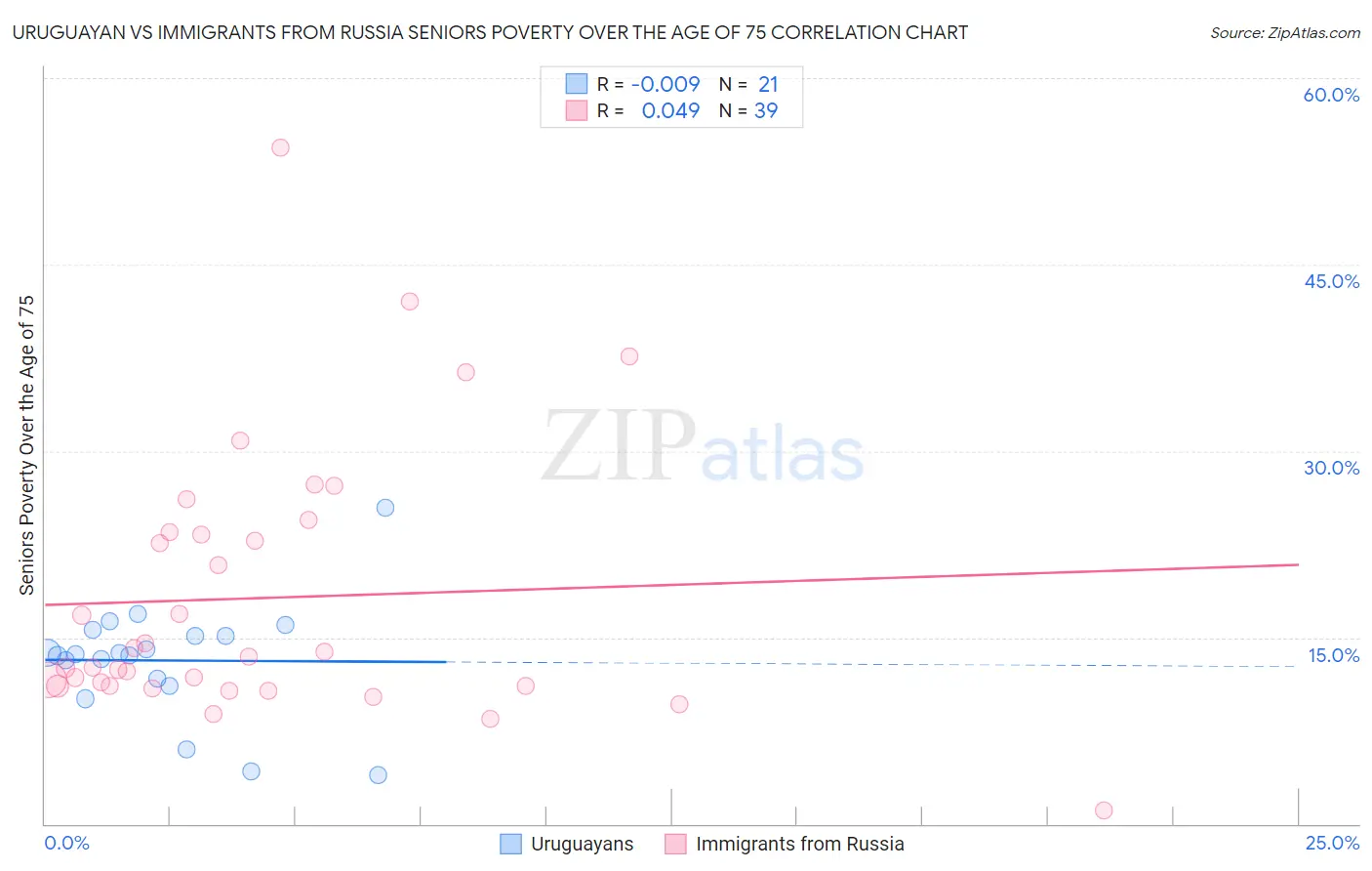 Uruguayan vs Immigrants from Russia Seniors Poverty Over the Age of 75