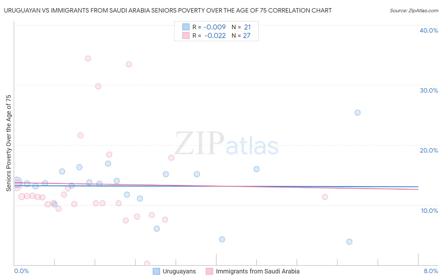 Uruguayan vs Immigrants from Saudi Arabia Seniors Poverty Over the Age of 75