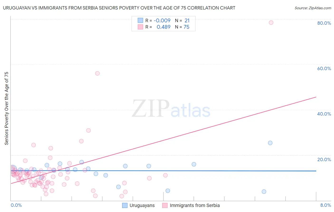 Uruguayan vs Immigrants from Serbia Seniors Poverty Over the Age of 75