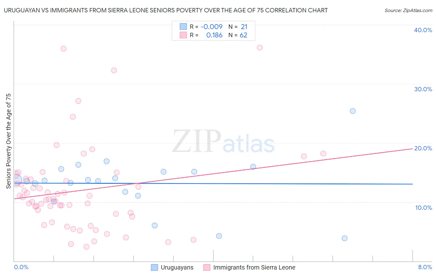 Uruguayan vs Immigrants from Sierra Leone Seniors Poverty Over the Age of 75