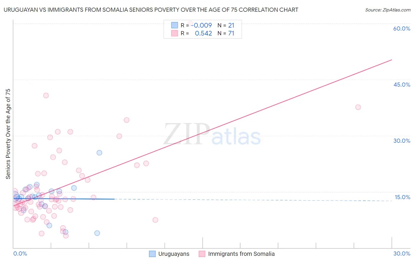 Uruguayan vs Immigrants from Somalia Seniors Poverty Over the Age of 75