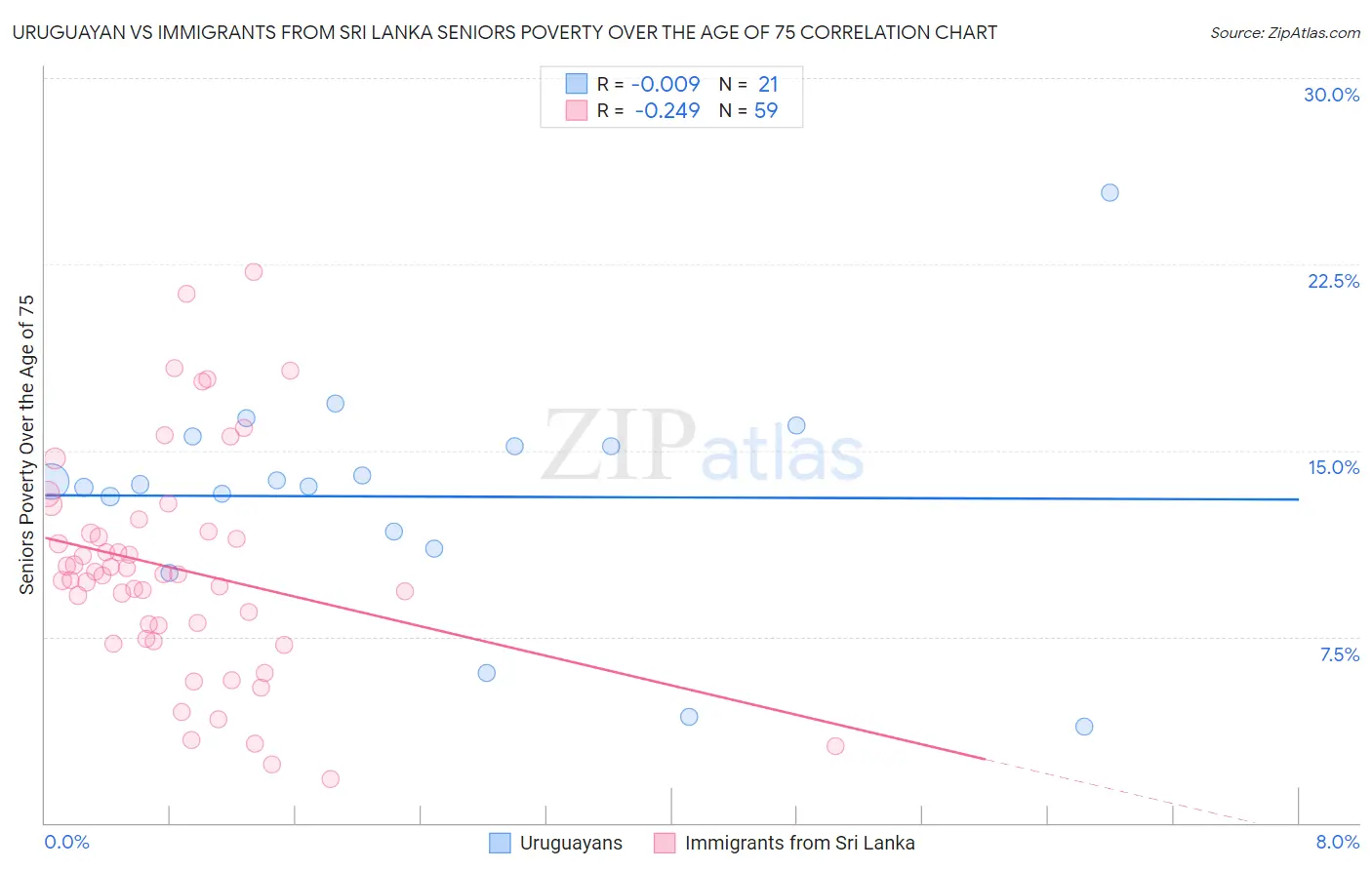 Uruguayan vs Immigrants from Sri Lanka Seniors Poverty Over the Age of 75