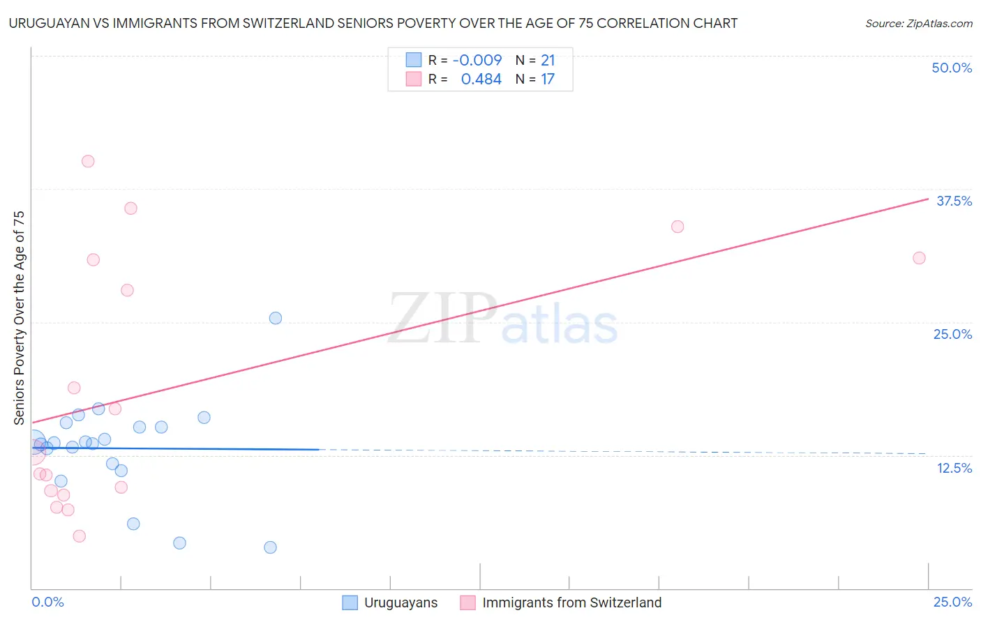 Uruguayan vs Immigrants from Switzerland Seniors Poverty Over the Age of 75