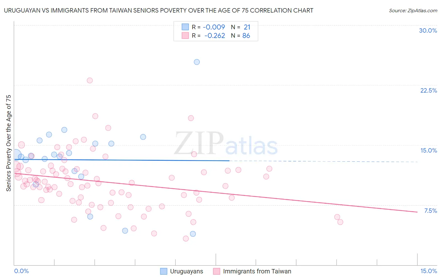 Uruguayan vs Immigrants from Taiwan Seniors Poverty Over the Age of 75