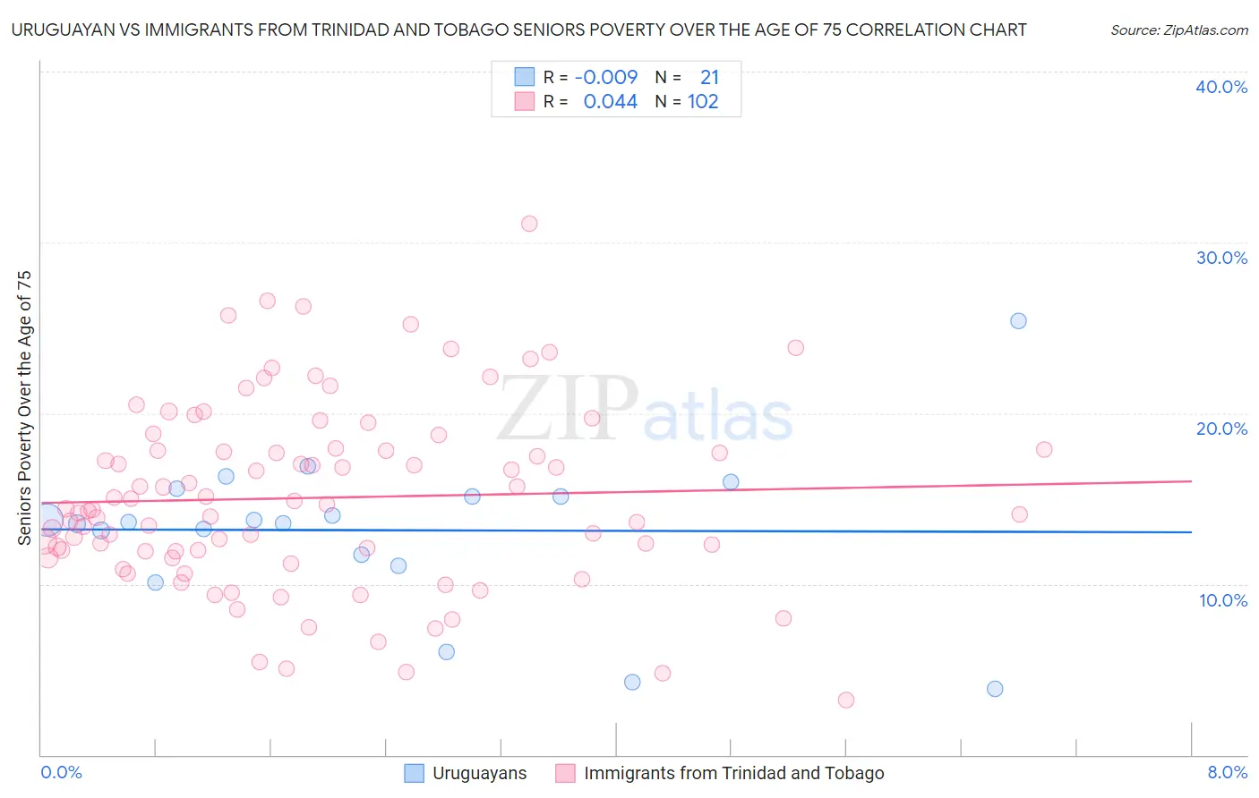 Uruguayan vs Immigrants from Trinidad and Tobago Seniors Poverty Over the Age of 75