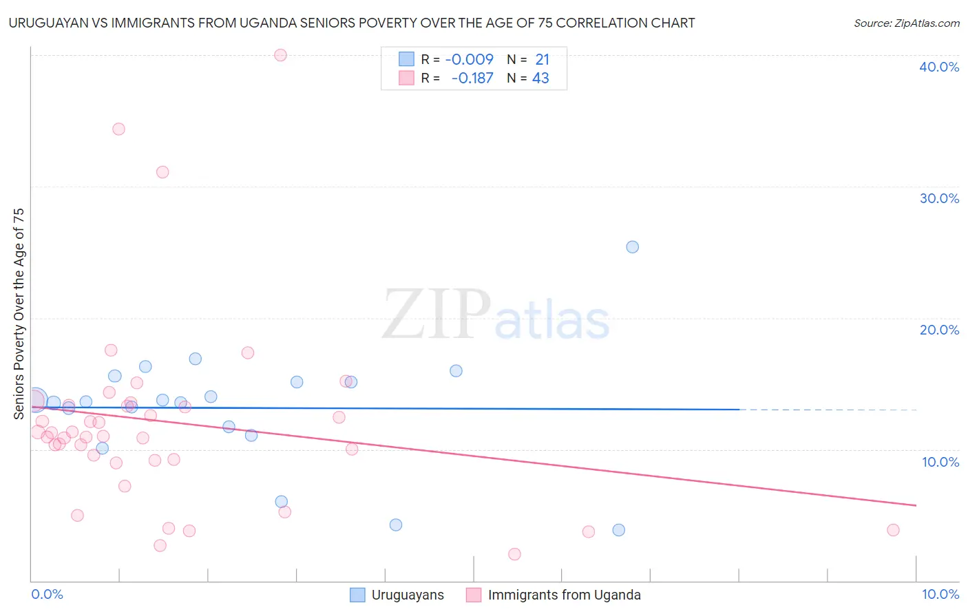 Uruguayan vs Immigrants from Uganda Seniors Poverty Over the Age of 75