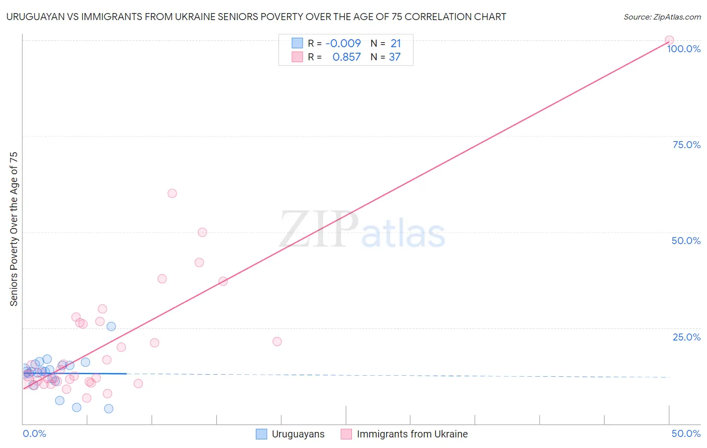 Uruguayan vs Immigrants from Ukraine Seniors Poverty Over the Age of 75