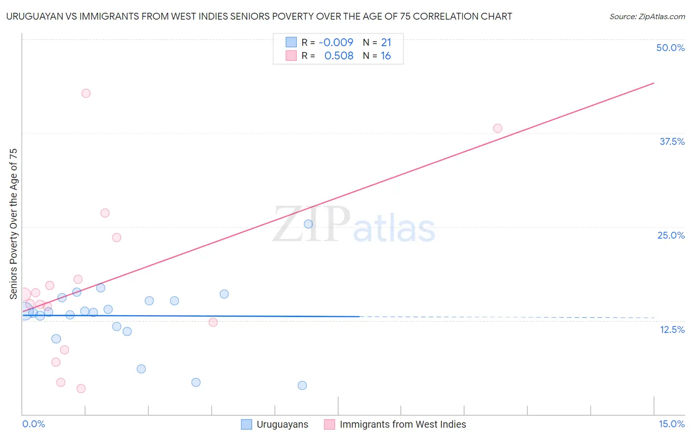 Uruguayan vs Immigrants from West Indies Seniors Poverty Over the Age of 75