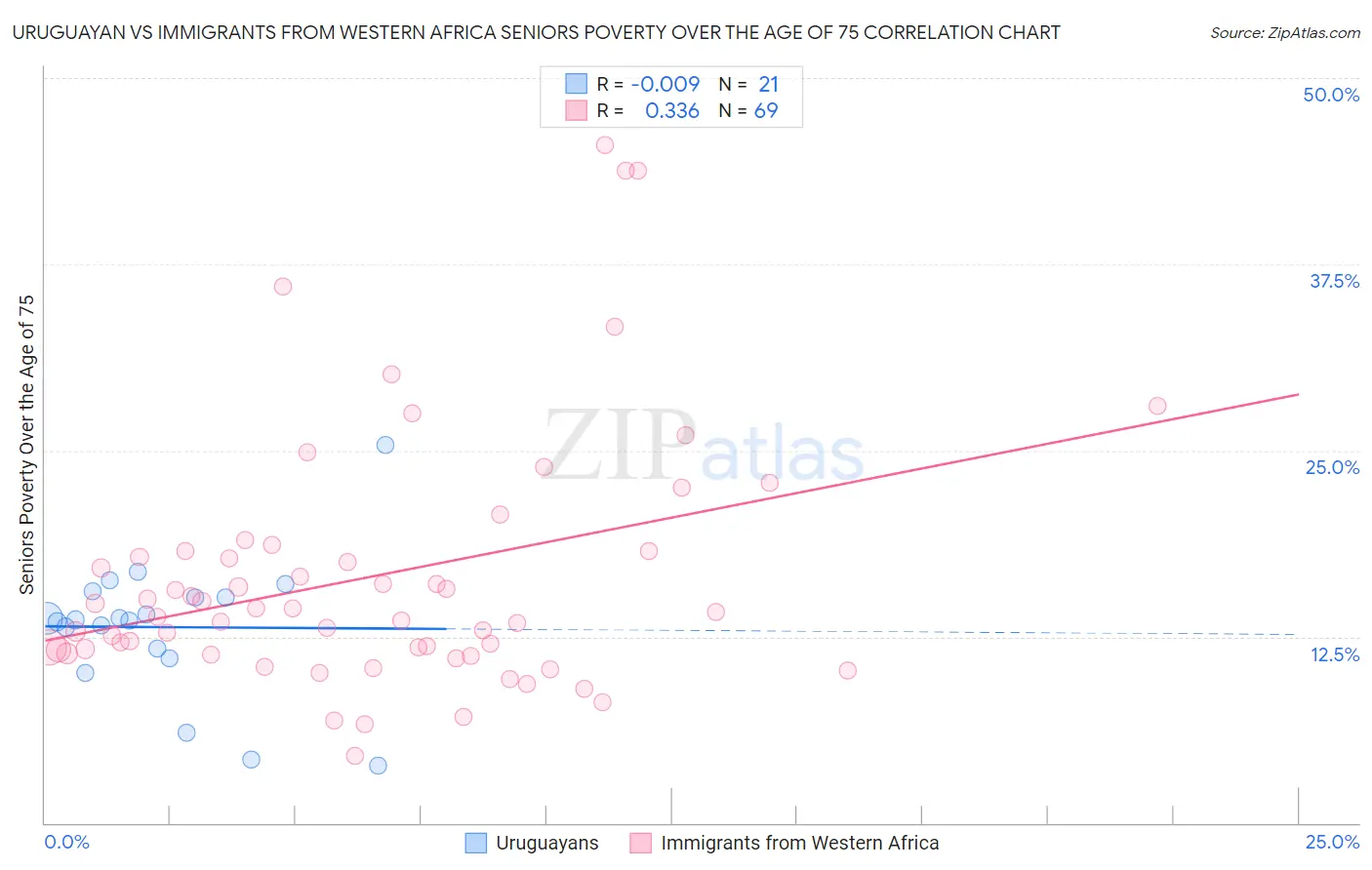 Uruguayan vs Immigrants from Western Africa Seniors Poverty Over the Age of 75