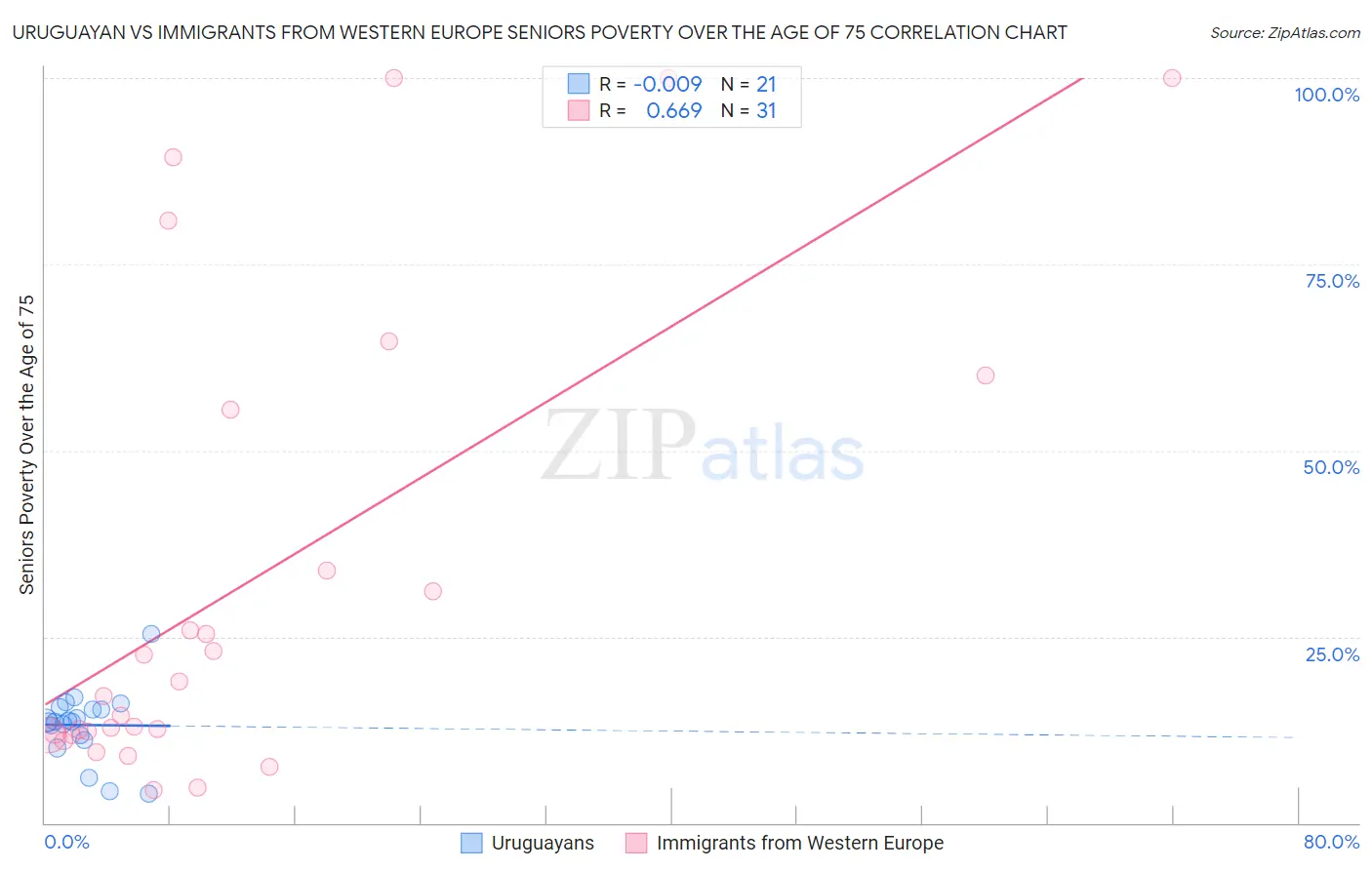 Uruguayan vs Immigrants from Western Europe Seniors Poverty Over the Age of 75