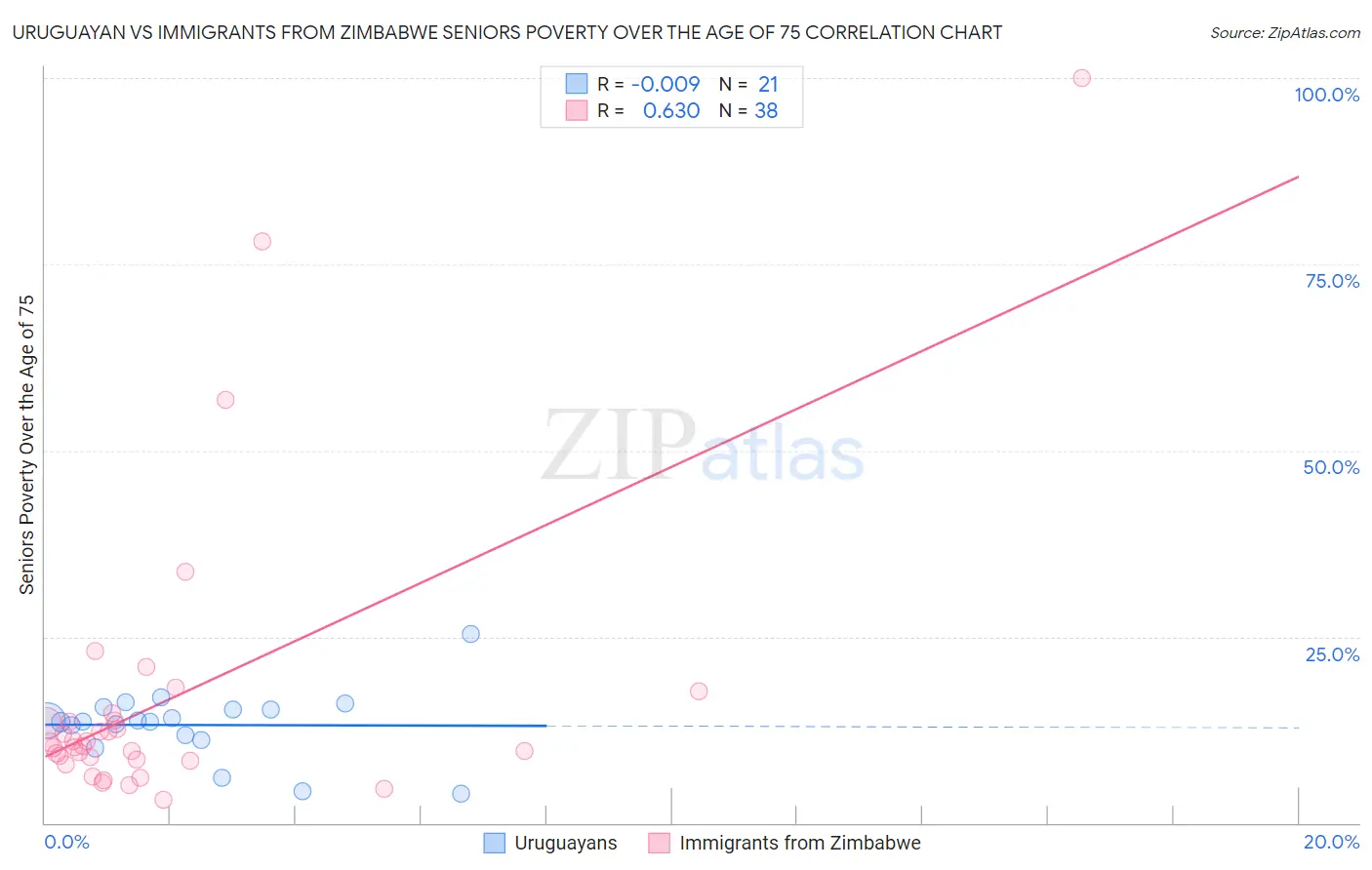 Uruguayan vs Immigrants from Zimbabwe Seniors Poverty Over the Age of 75