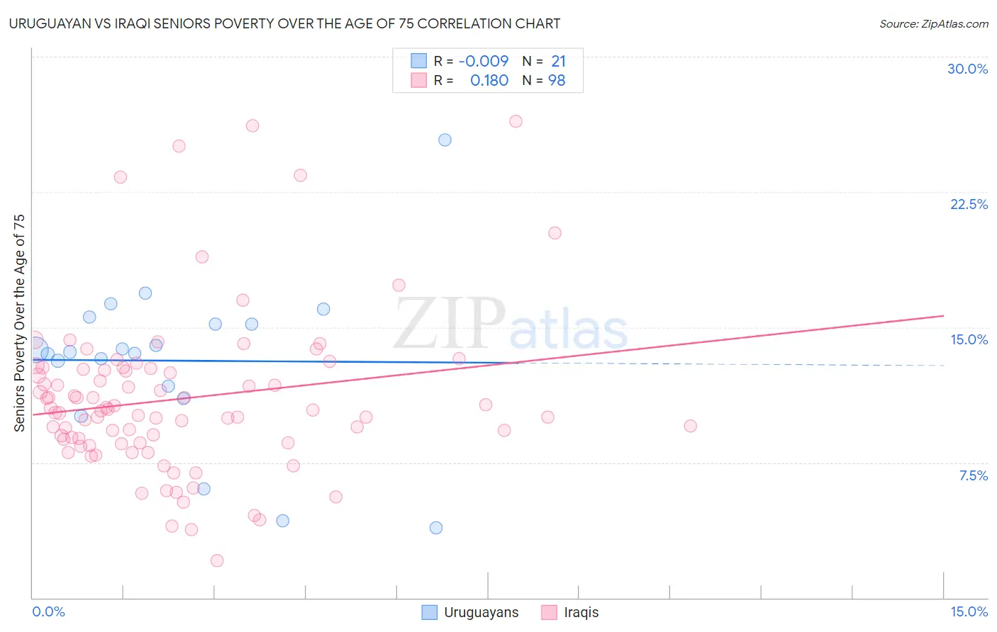 Uruguayan vs Iraqi Seniors Poverty Over the Age of 75