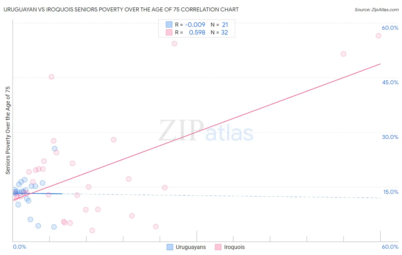 Uruguayan vs Iroquois Seniors Poverty Over the Age of 75