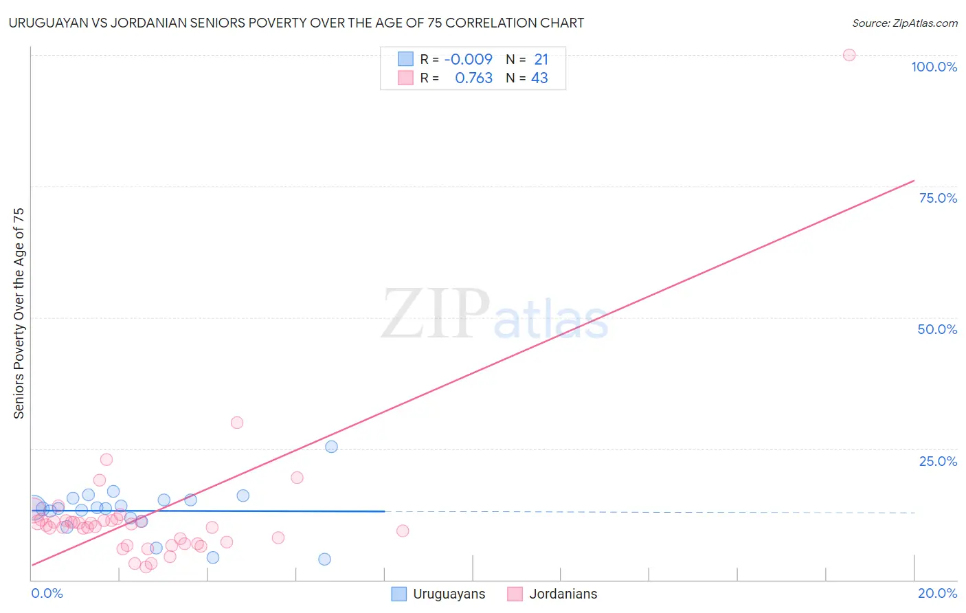 Uruguayan vs Jordanian Seniors Poverty Over the Age of 75