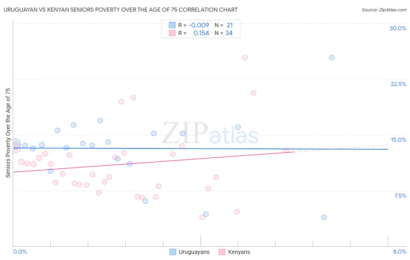 Uruguayan vs Kenyan Seniors Poverty Over the Age of 75