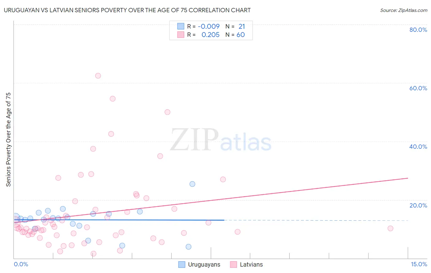 Uruguayan vs Latvian Seniors Poverty Over the Age of 75