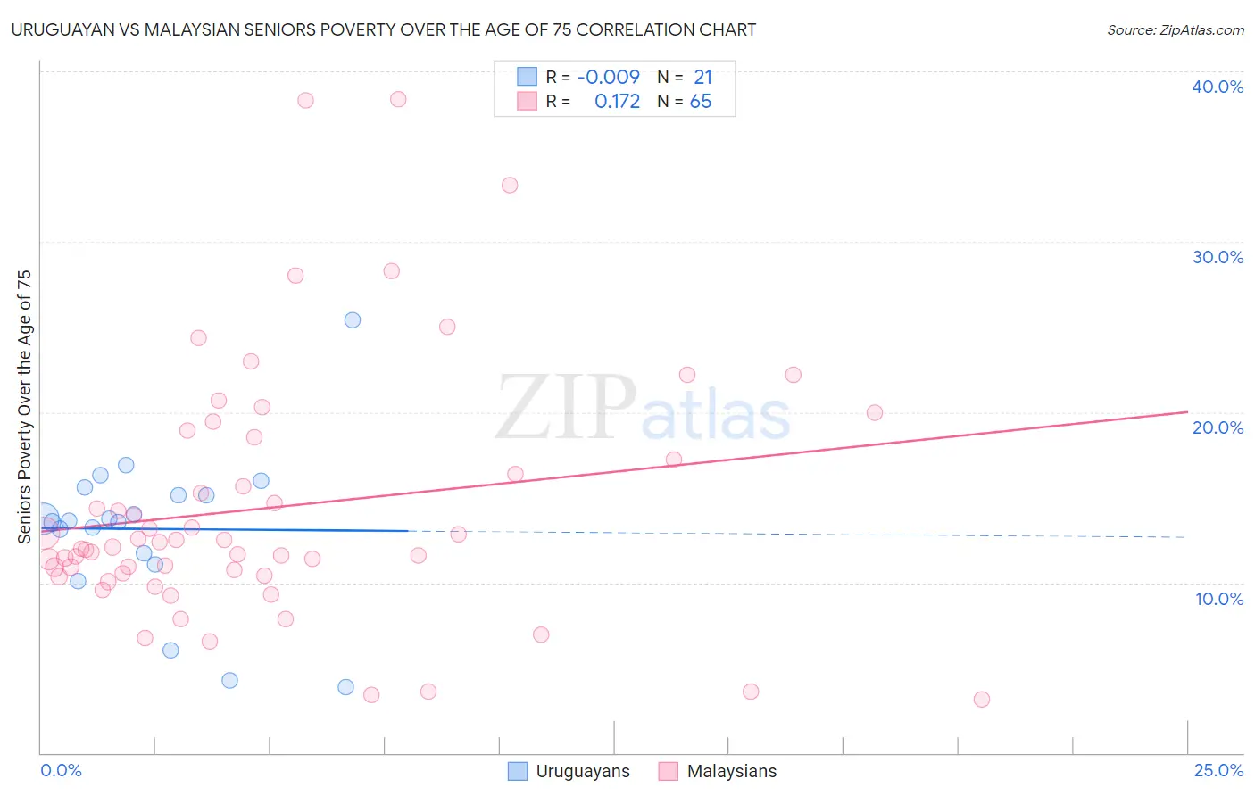 Uruguayan vs Malaysian Seniors Poverty Over the Age of 75