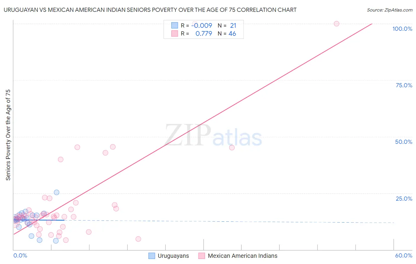 Uruguayan vs Mexican American Indian Seniors Poverty Over the Age of 75