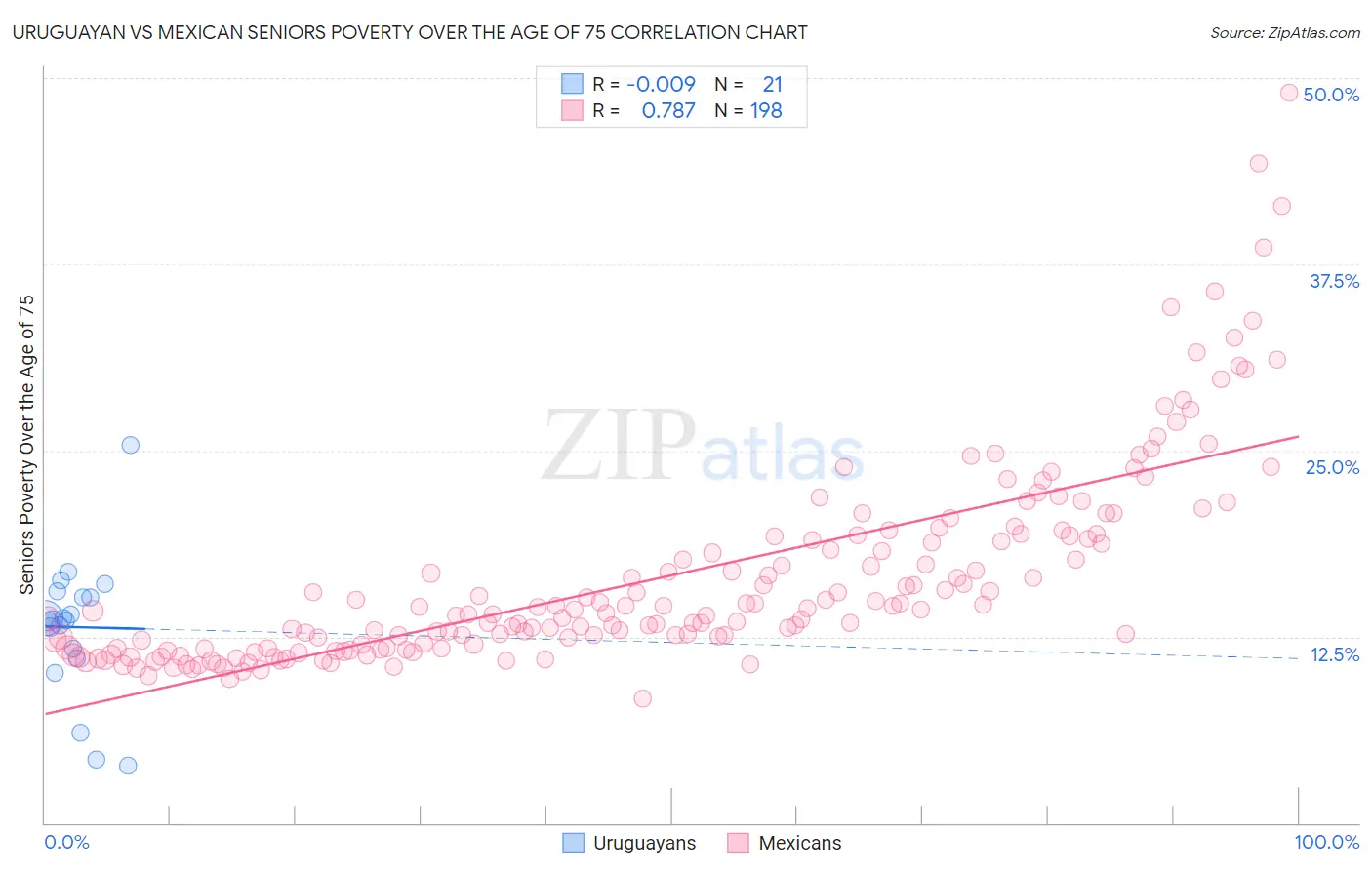 Uruguayan vs Mexican Seniors Poverty Over the Age of 75