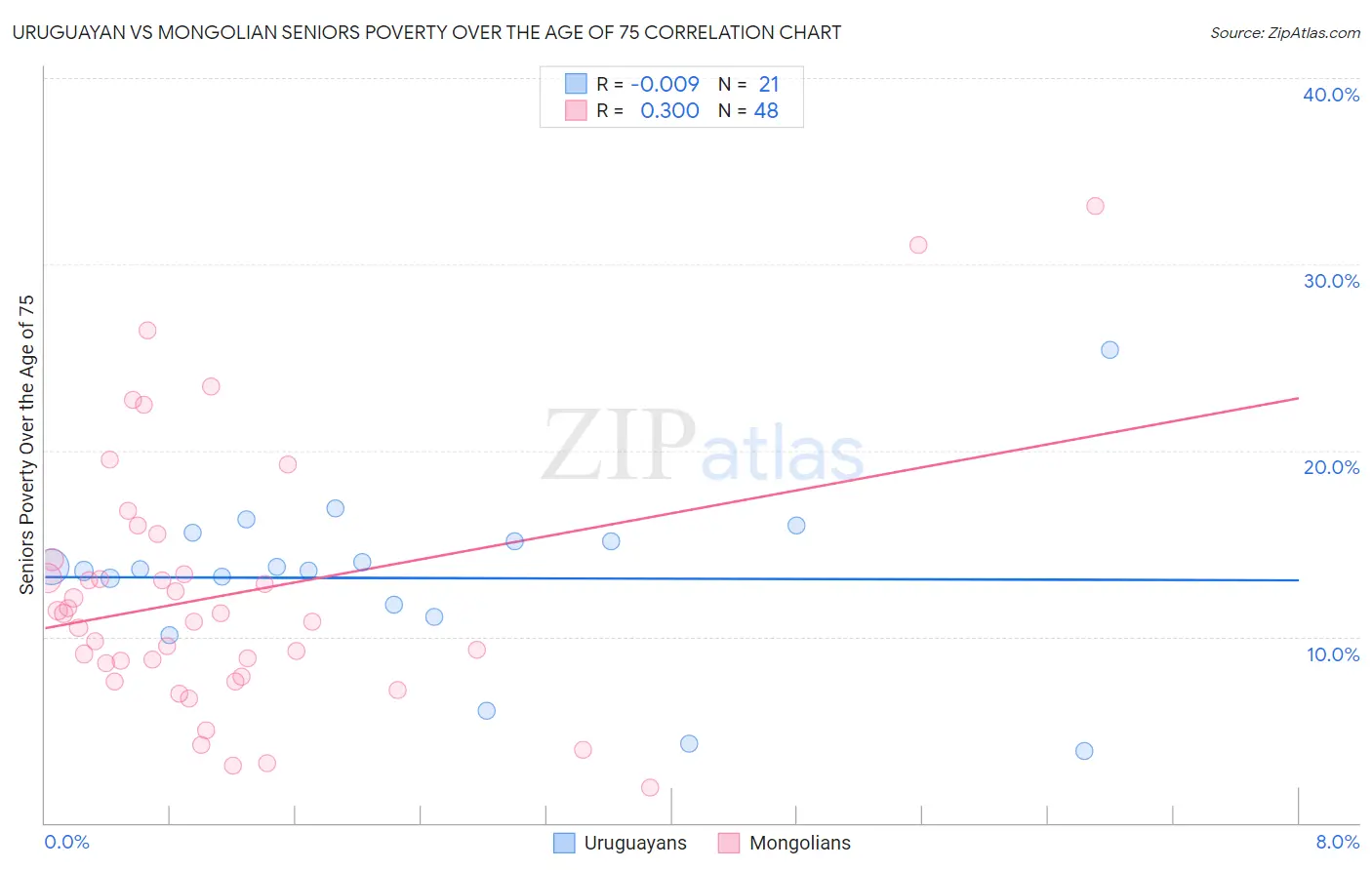 Uruguayan vs Mongolian Seniors Poverty Over the Age of 75