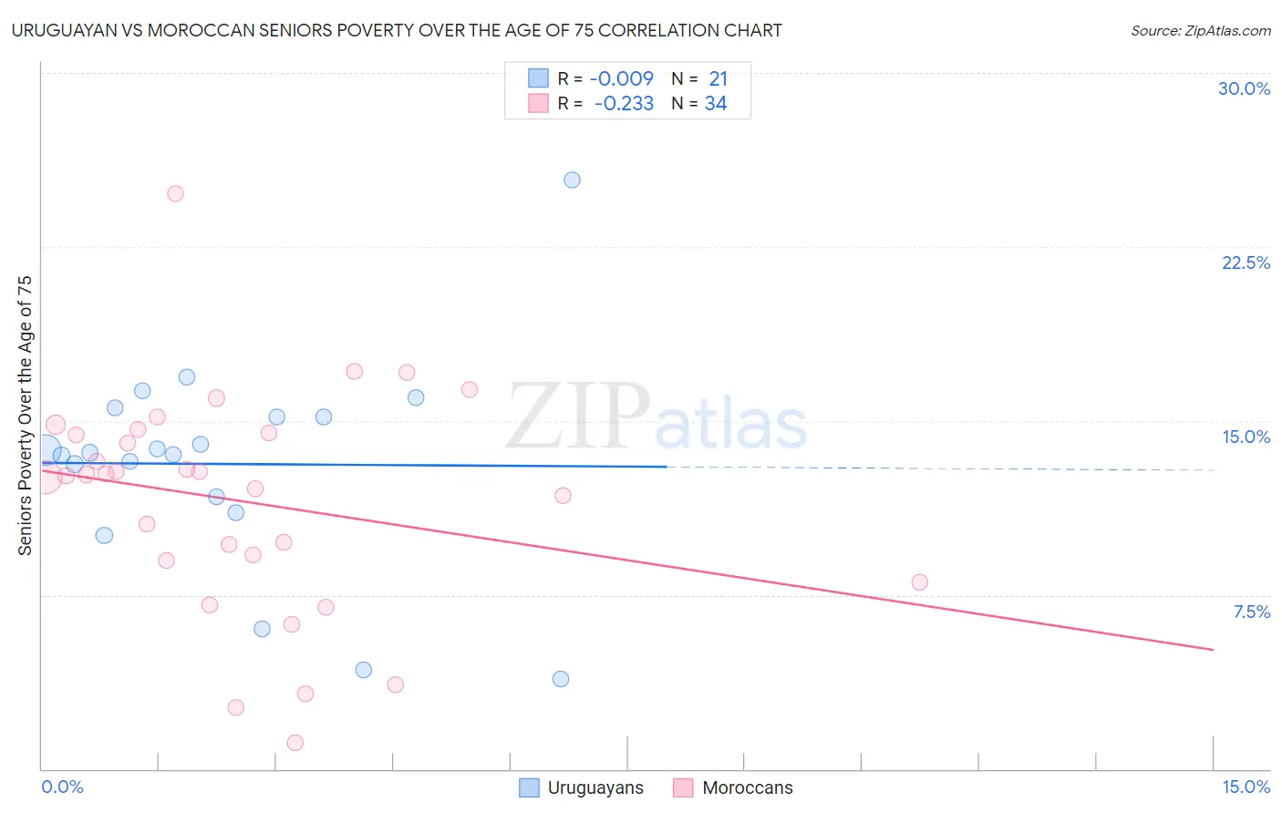 Uruguayan vs Moroccan Seniors Poverty Over the Age of 75