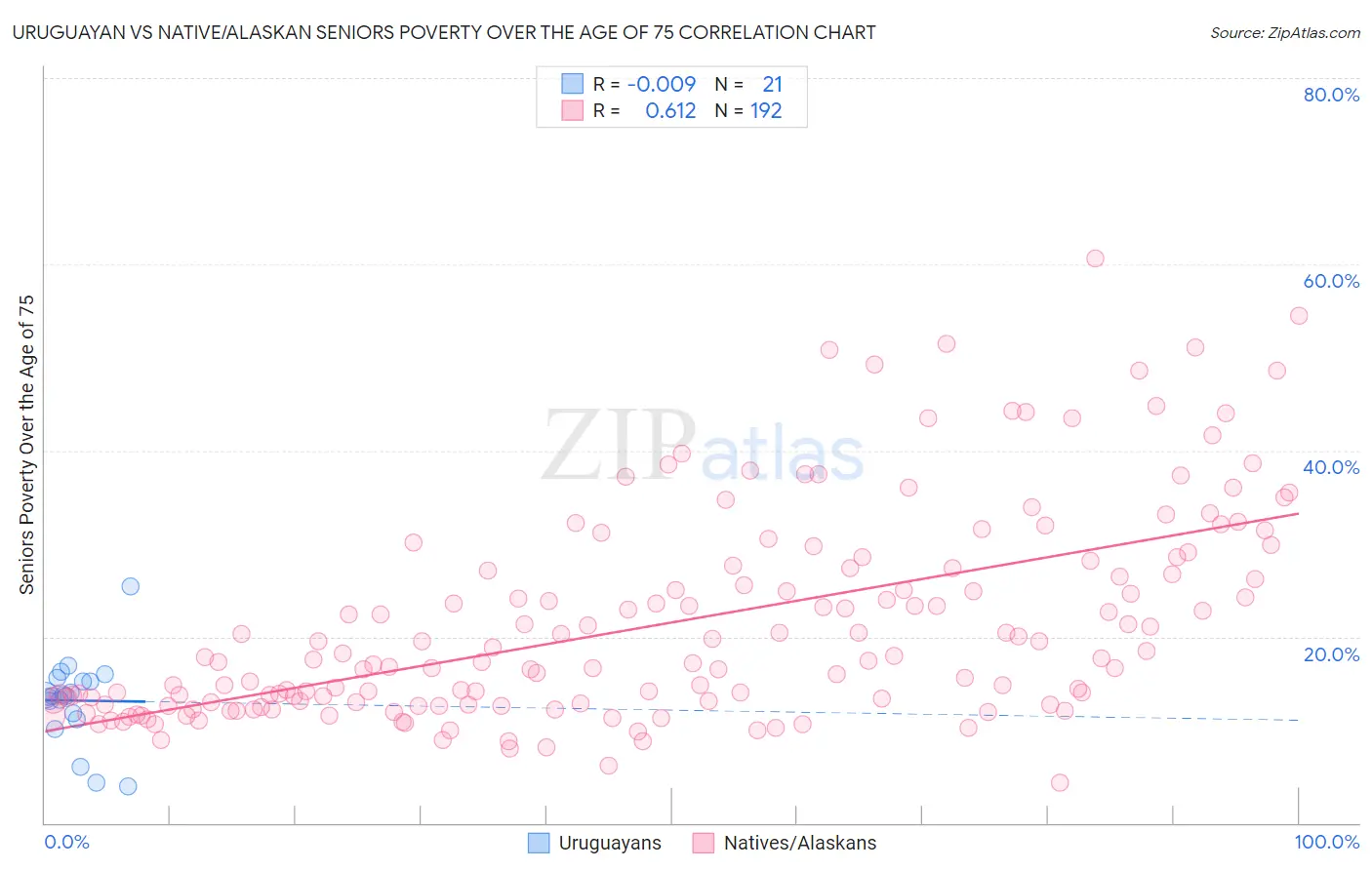 Uruguayan vs Native/Alaskan Seniors Poverty Over the Age of 75