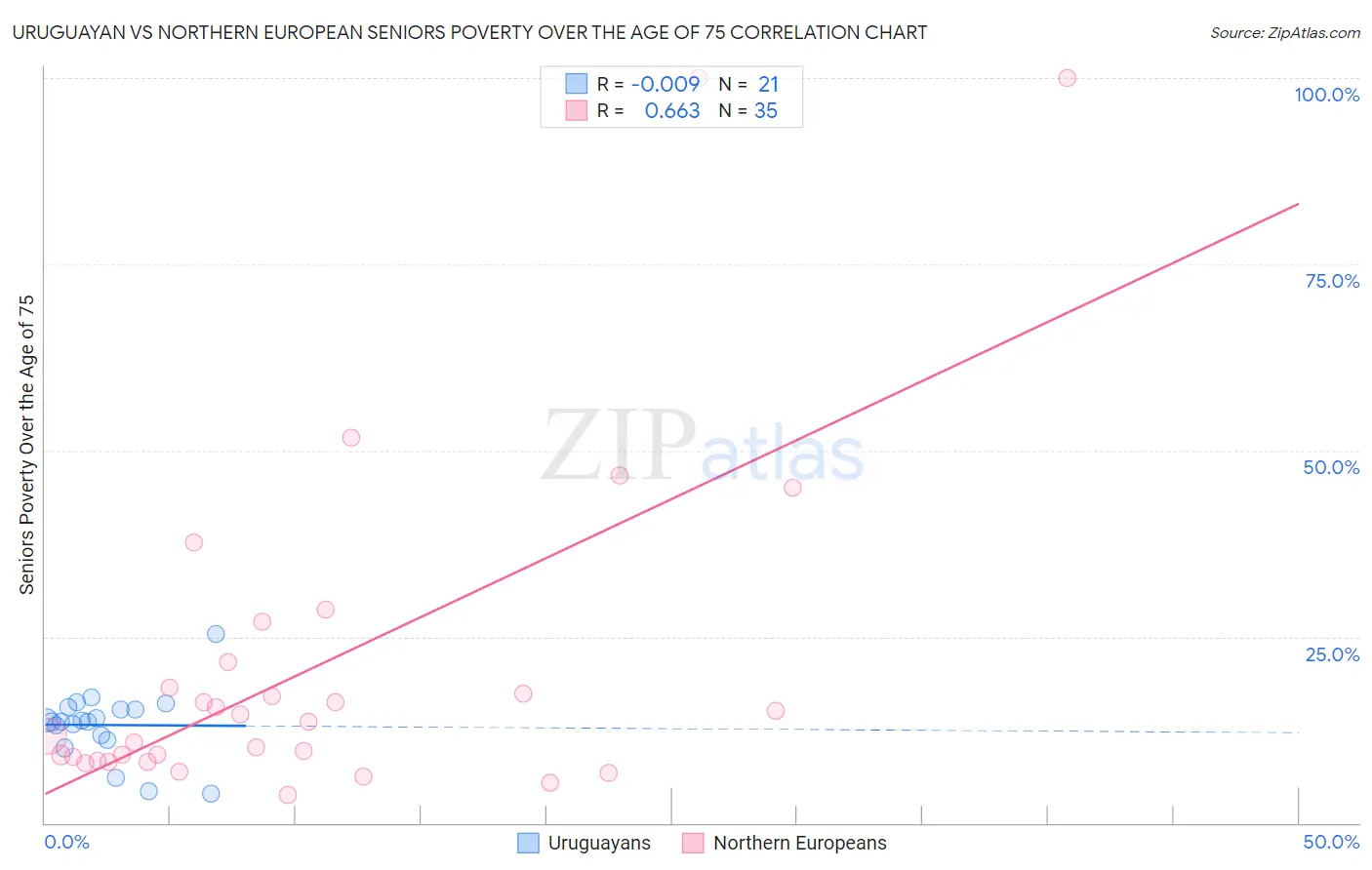 Uruguayan vs Northern European Seniors Poverty Over the Age of 75