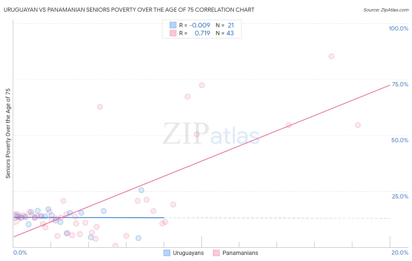 Uruguayan vs Panamanian Seniors Poverty Over the Age of 75