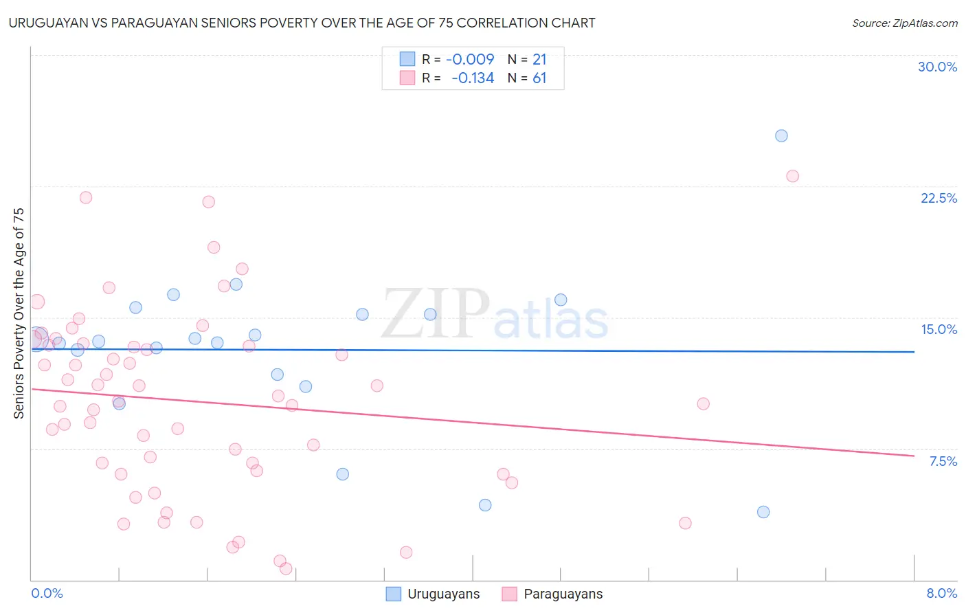 Uruguayan vs Paraguayan Seniors Poverty Over the Age of 75