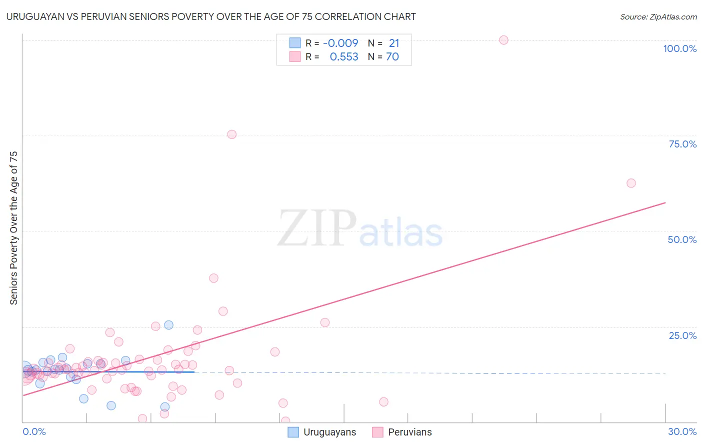 Uruguayan vs Peruvian Seniors Poverty Over the Age of 75