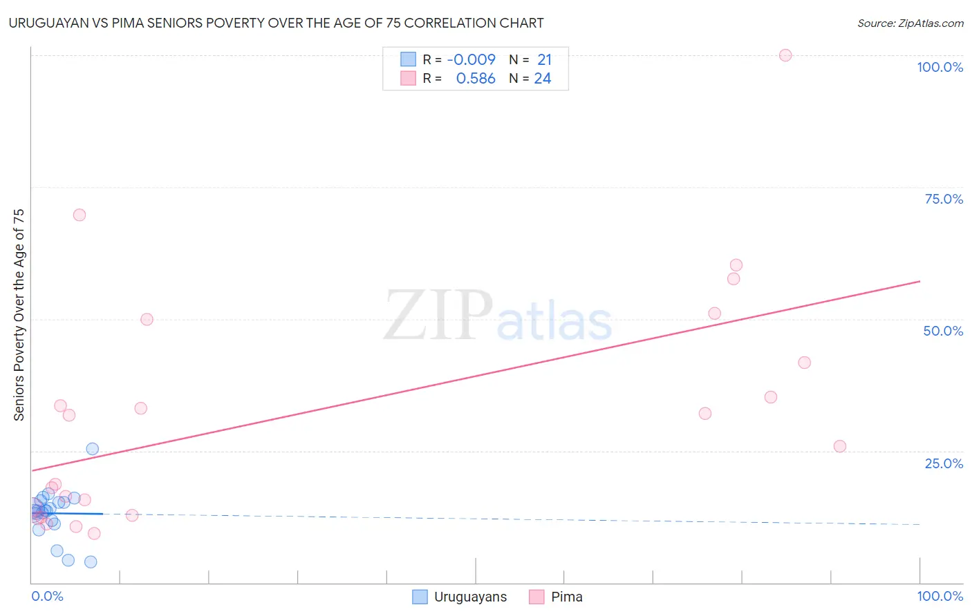 Uruguayan vs Pima Seniors Poverty Over the Age of 75