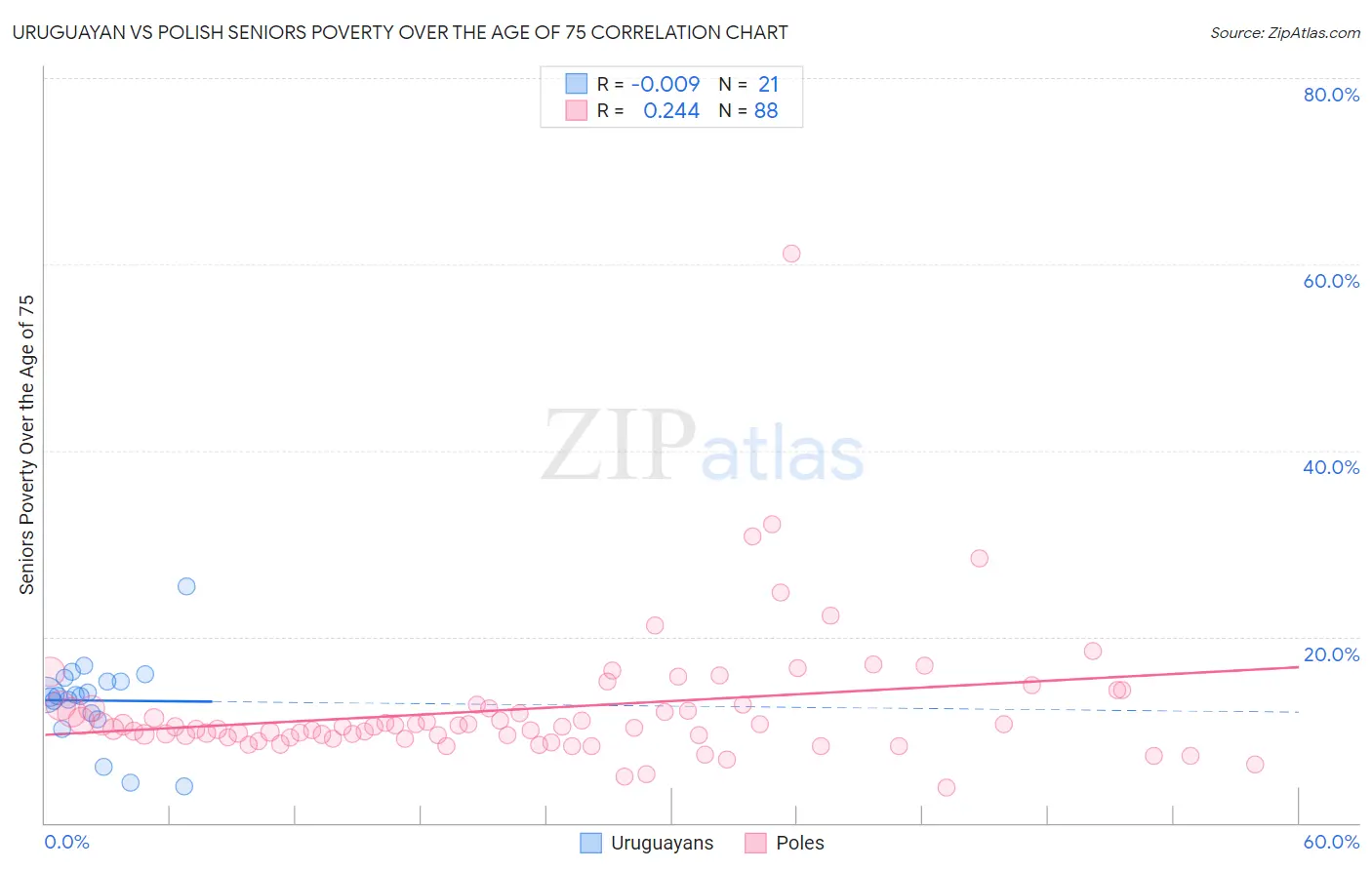 Uruguayan vs Polish Seniors Poverty Over the Age of 75
