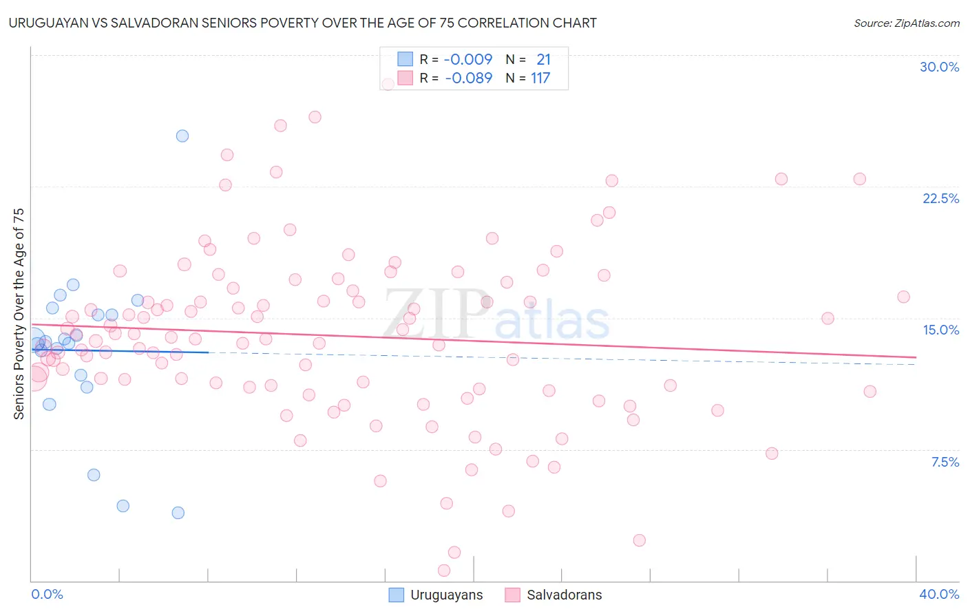 Uruguayan vs Salvadoran Seniors Poverty Over the Age of 75