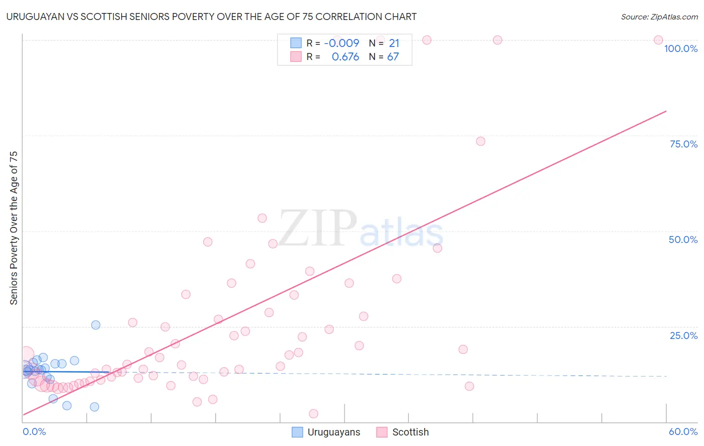 Uruguayan vs Scottish Seniors Poverty Over the Age of 75
