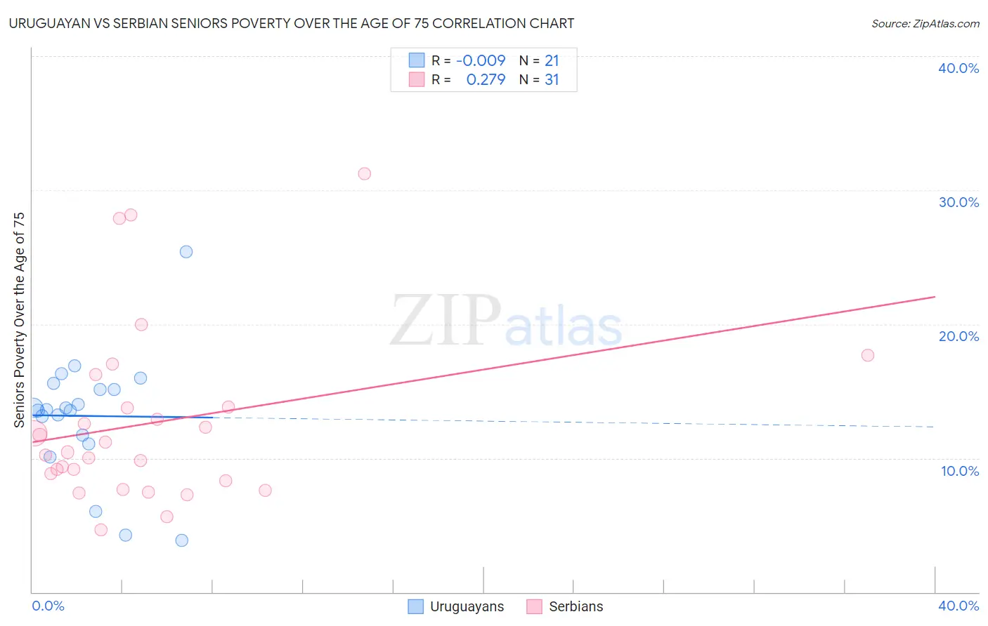 Uruguayan vs Serbian Seniors Poverty Over the Age of 75