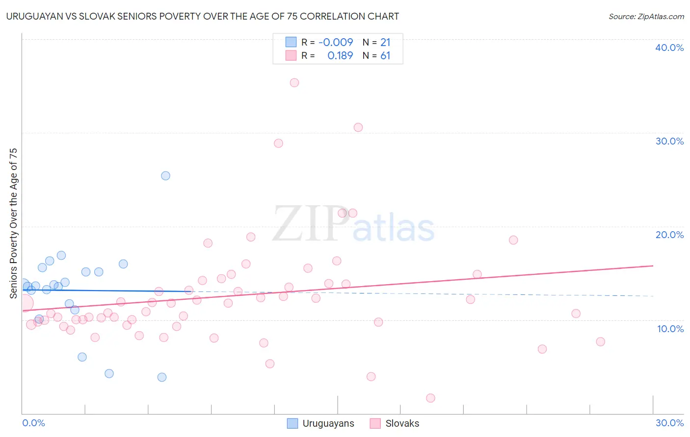 Uruguayan vs Slovak Seniors Poverty Over the Age of 75