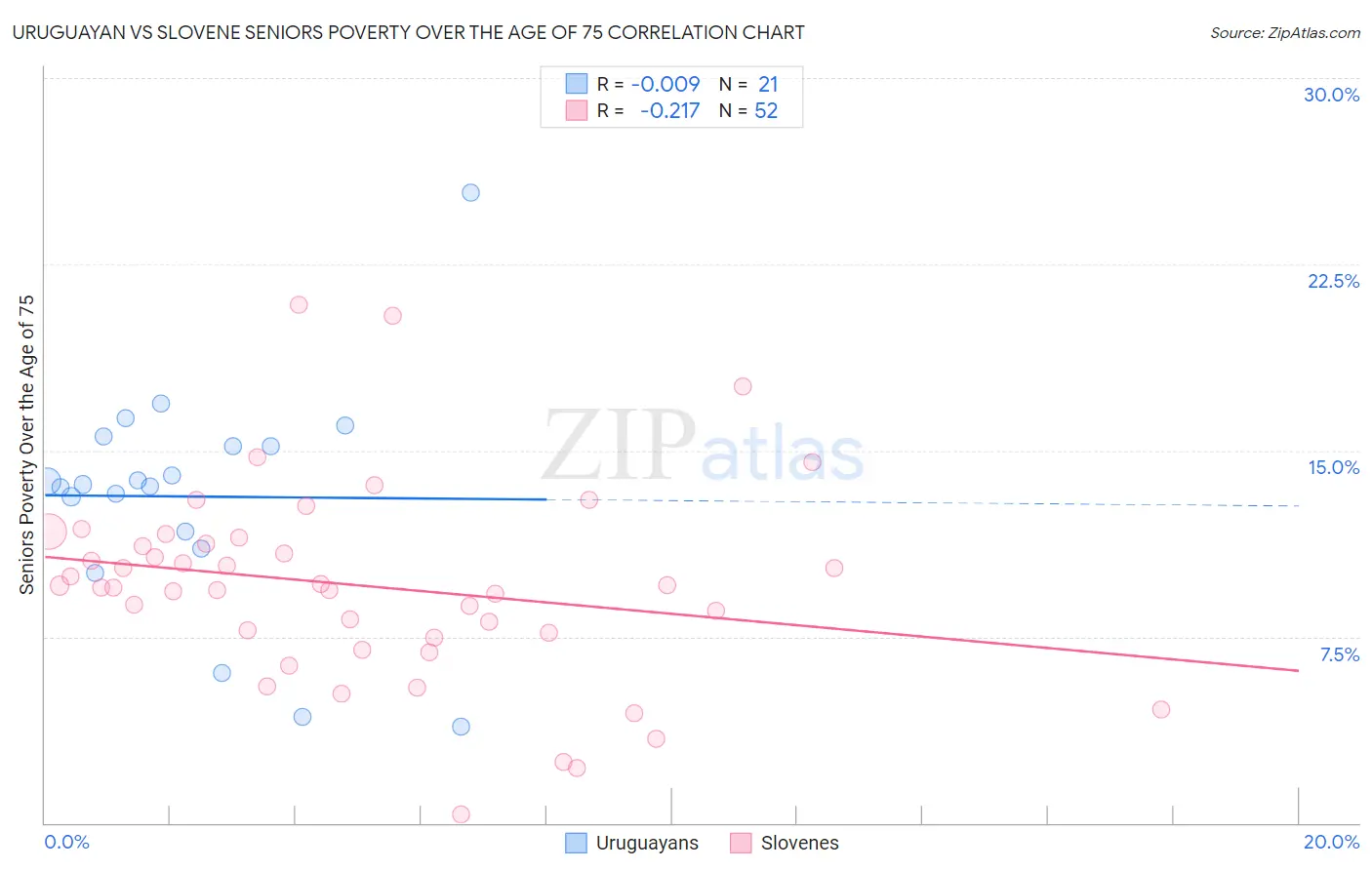 Uruguayan vs Slovene Seniors Poverty Over the Age of 75