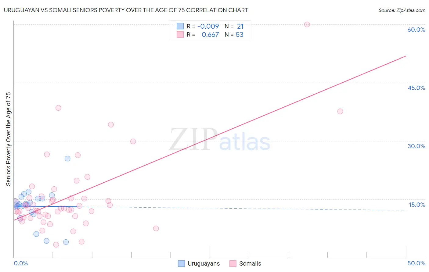 Uruguayan vs Somali Seniors Poverty Over the Age of 75