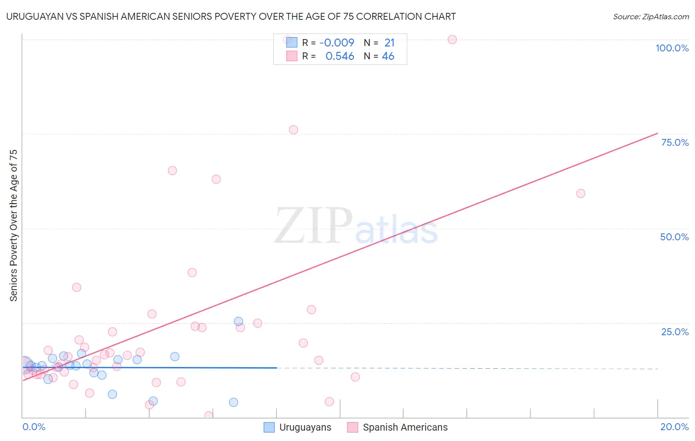 Uruguayan vs Spanish American Seniors Poverty Over the Age of 75